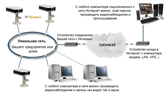 Настройка IP камеры видеонаблюдения